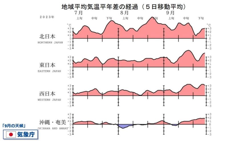 今年は “史上最も暑い”９月だった🥵 西日本＆東日本　気象庁発表